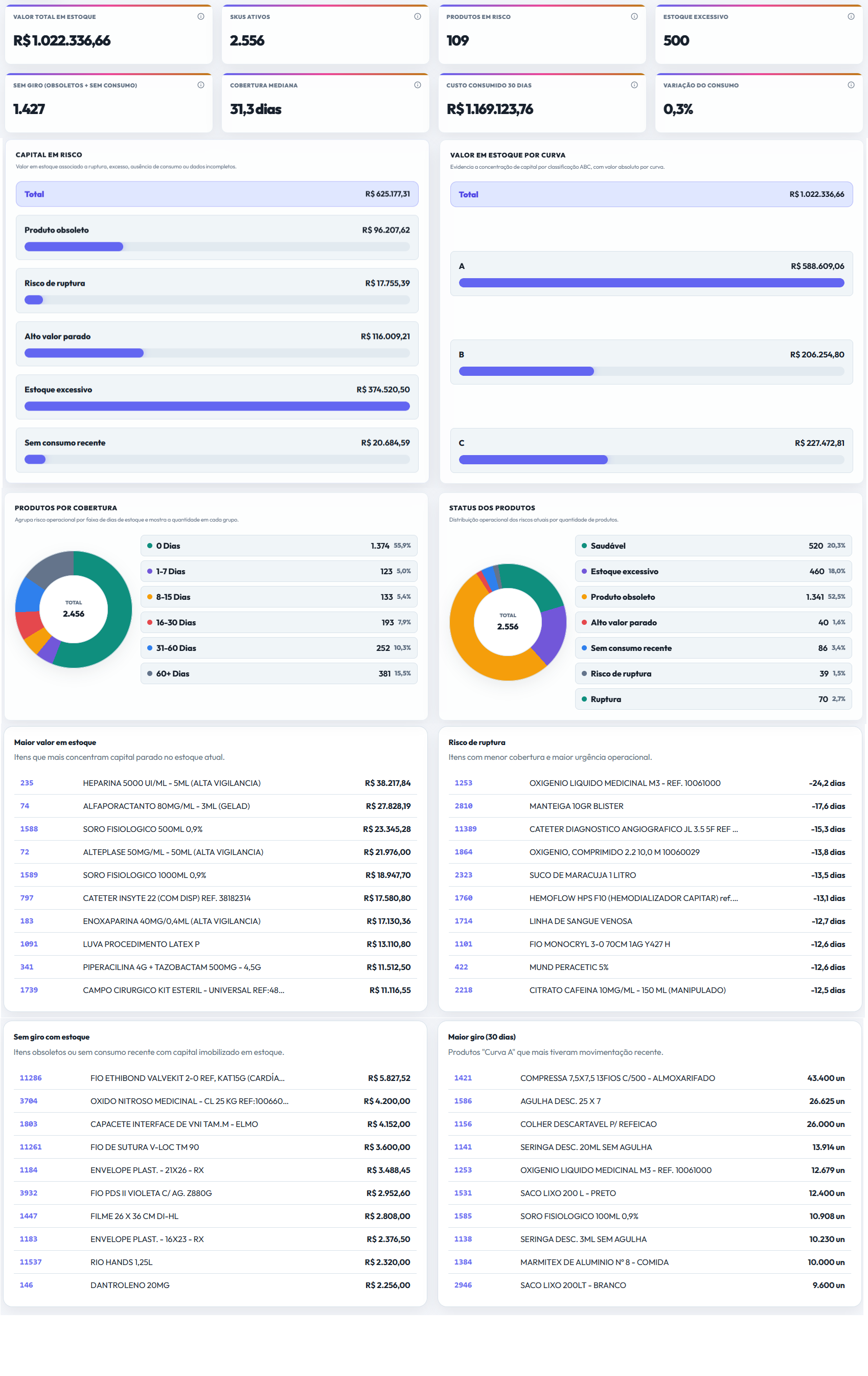 Dashboard do Kuora com indicadores de estoque, capital em risco, cobertura e status dos produtos